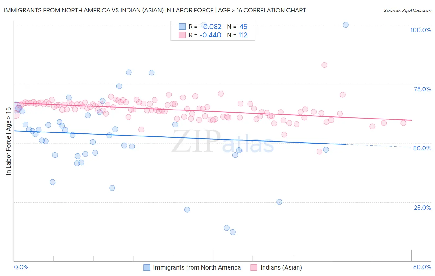 Immigrants from North America vs Indian (Asian) In Labor Force | Age > 16