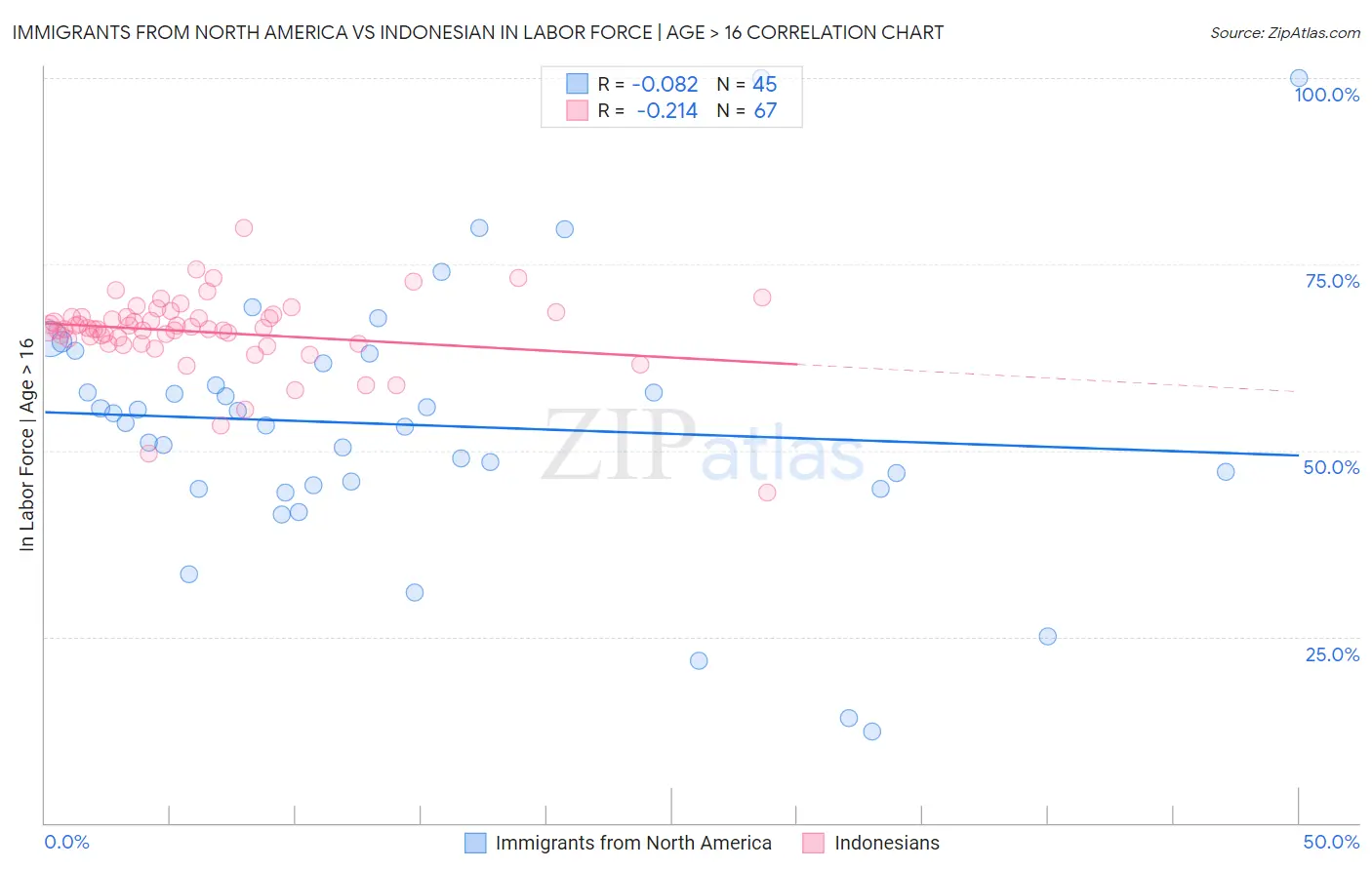 Immigrants from North America vs Indonesian In Labor Force | Age > 16