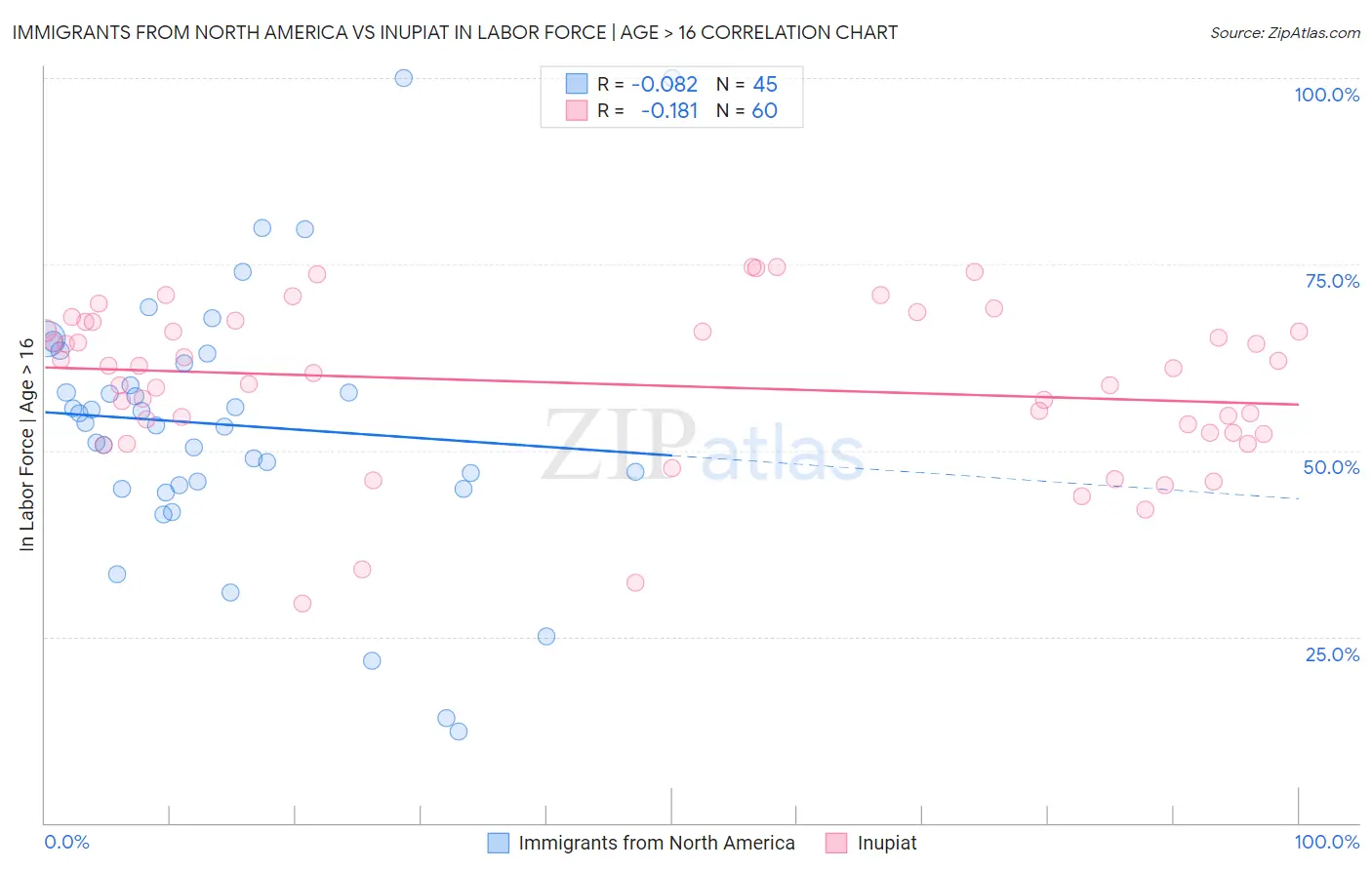 Immigrants from North America vs Inupiat In Labor Force | Age > 16