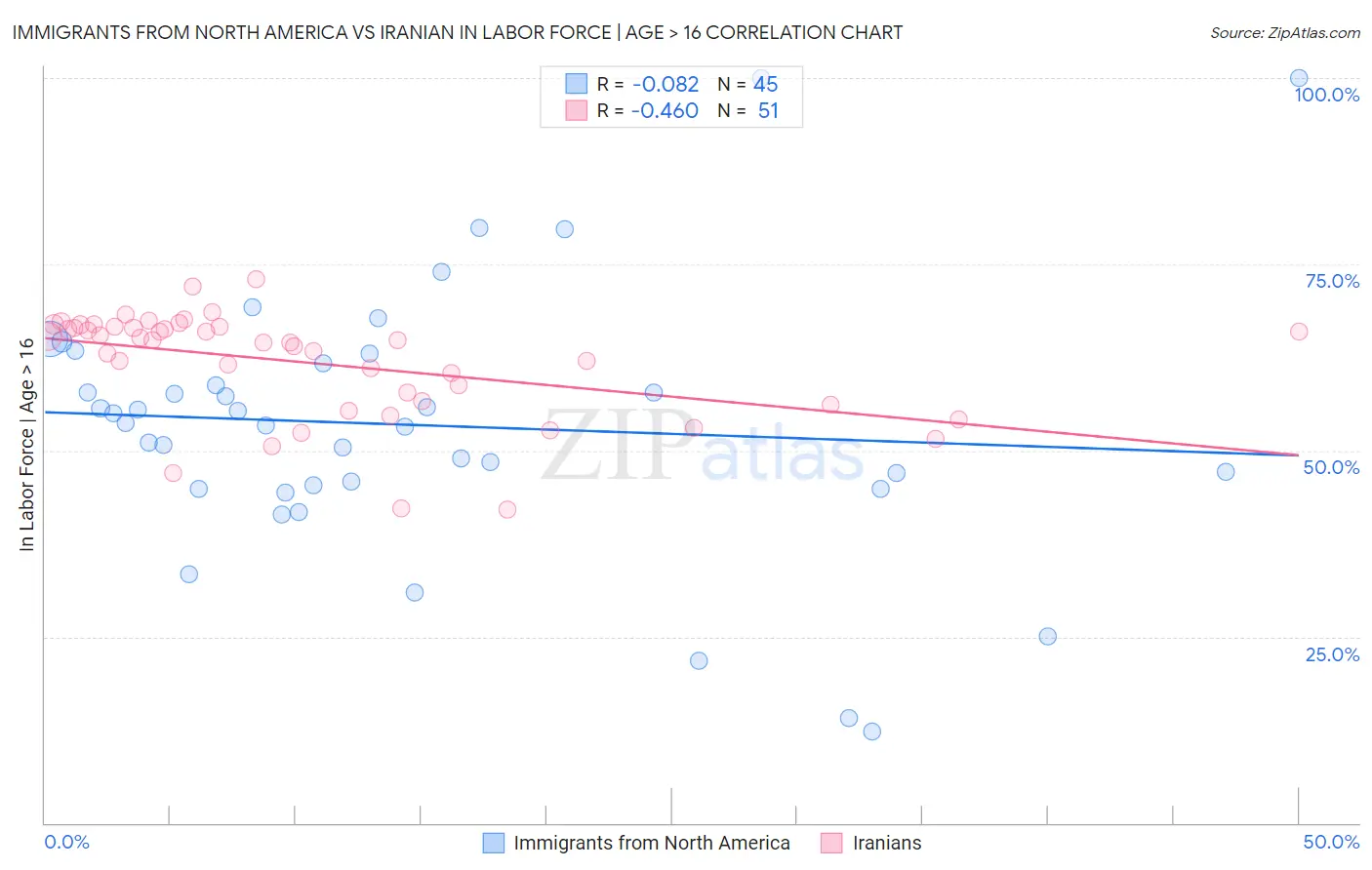 Immigrants from North America vs Iranian In Labor Force | Age > 16