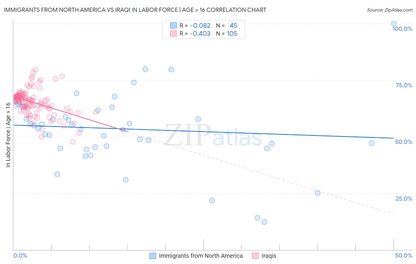 Immigrants from North America vs Iraqi In Labor Force | Age > 16