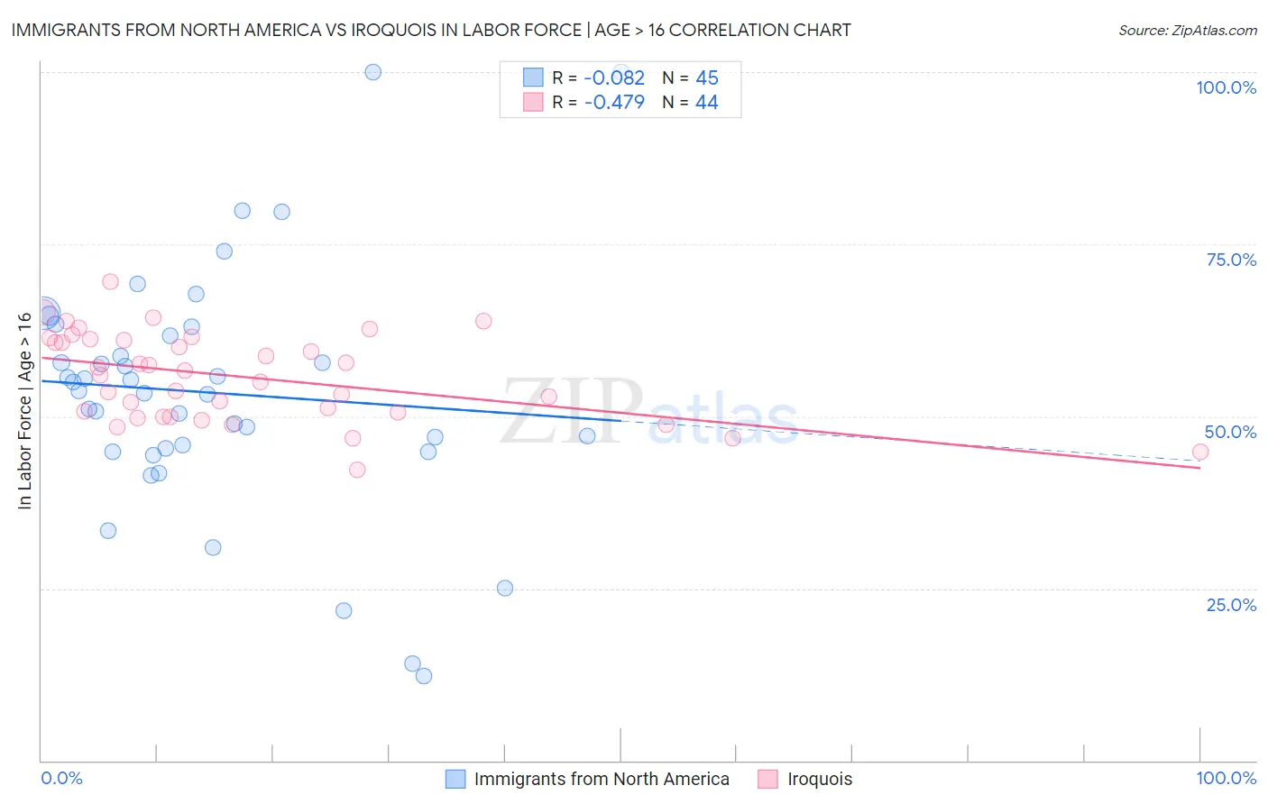 Immigrants from North America vs Iroquois In Labor Force | Age > 16