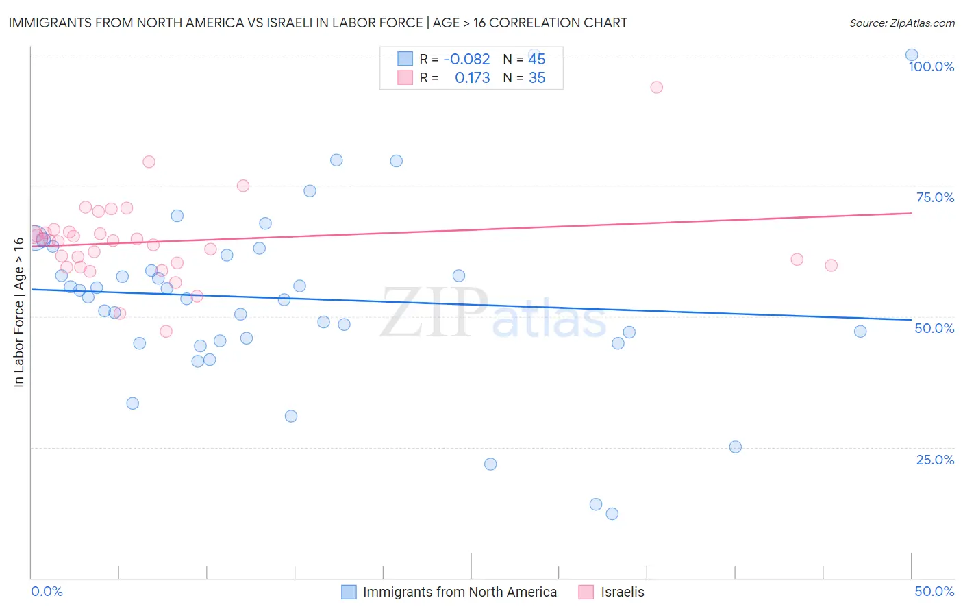 Immigrants from North America vs Israeli In Labor Force | Age > 16