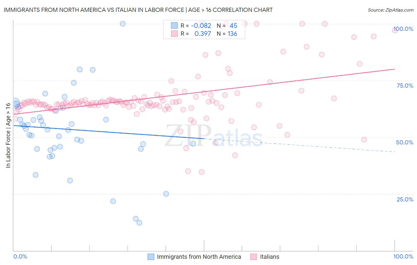 Immigrants from North America vs Italian In Labor Force | Age > 16
