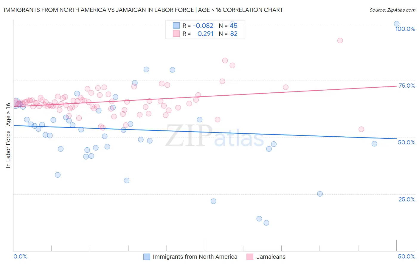 Immigrants from North America vs Jamaican In Labor Force | Age > 16