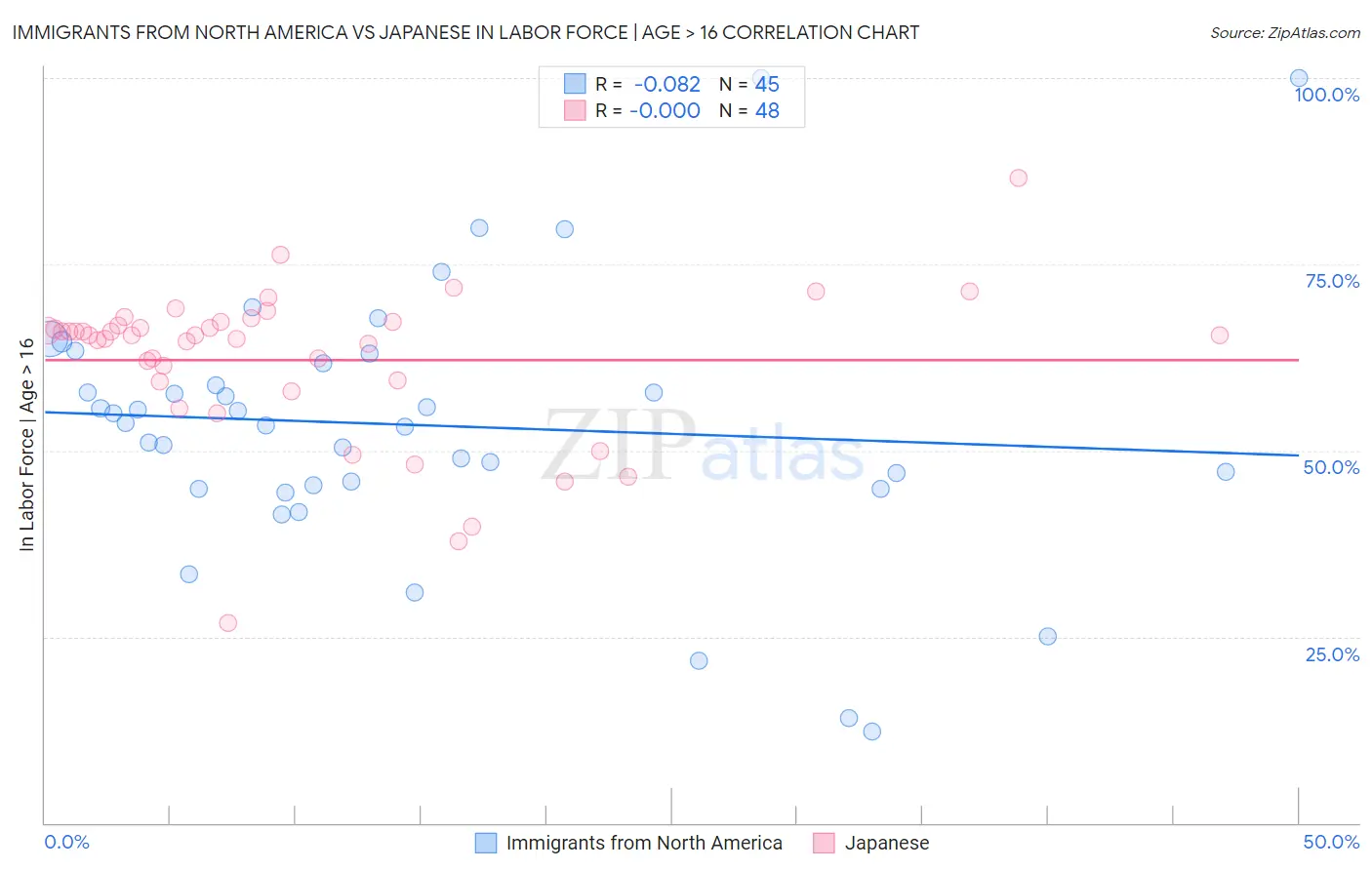 Immigrants from North America vs Japanese In Labor Force | Age > 16