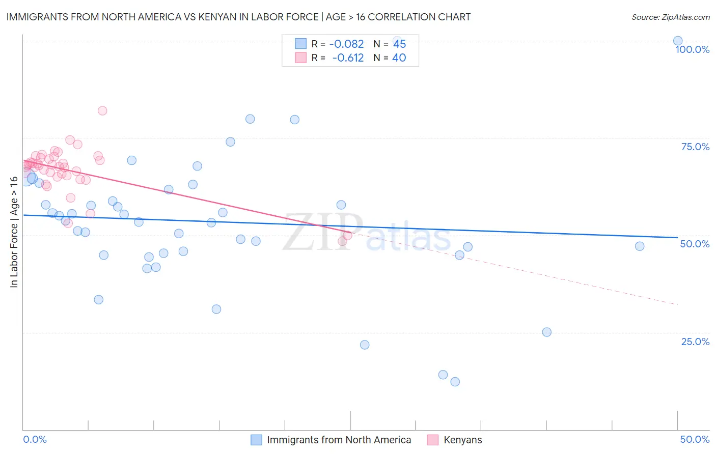 Immigrants from North America vs Kenyan In Labor Force | Age > 16