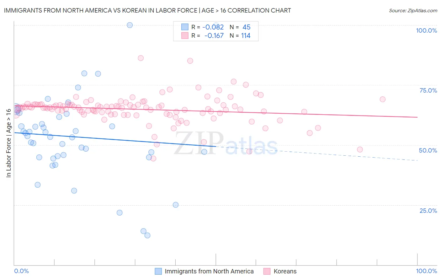 Immigrants from North America vs Korean In Labor Force | Age > 16