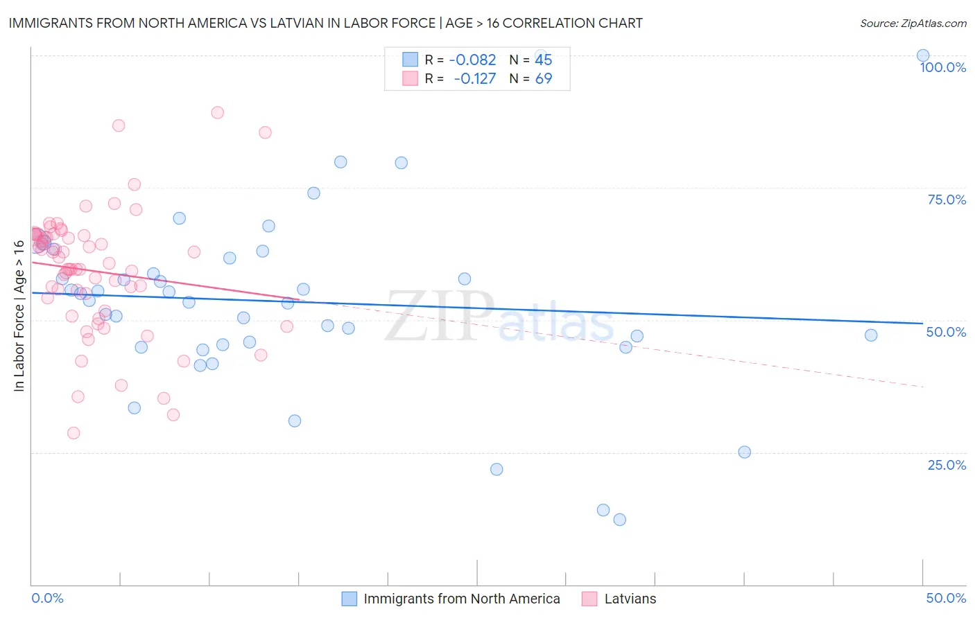 Immigrants from North America vs Latvian In Labor Force | Age > 16
