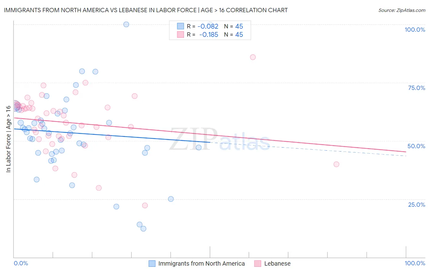 Immigrants from North America vs Lebanese In Labor Force | Age > 16