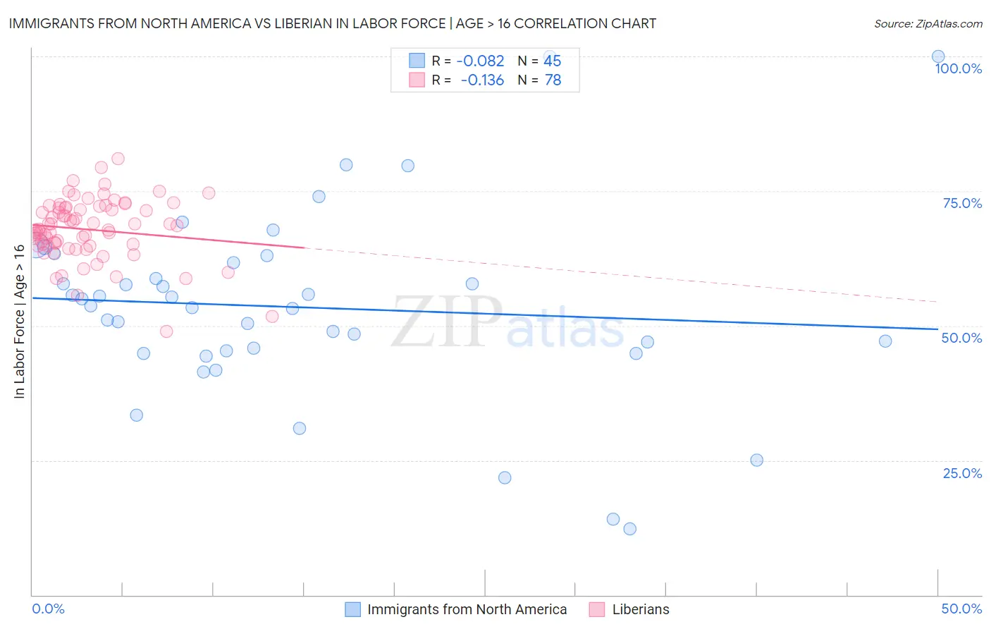 Immigrants from North America vs Liberian In Labor Force | Age > 16