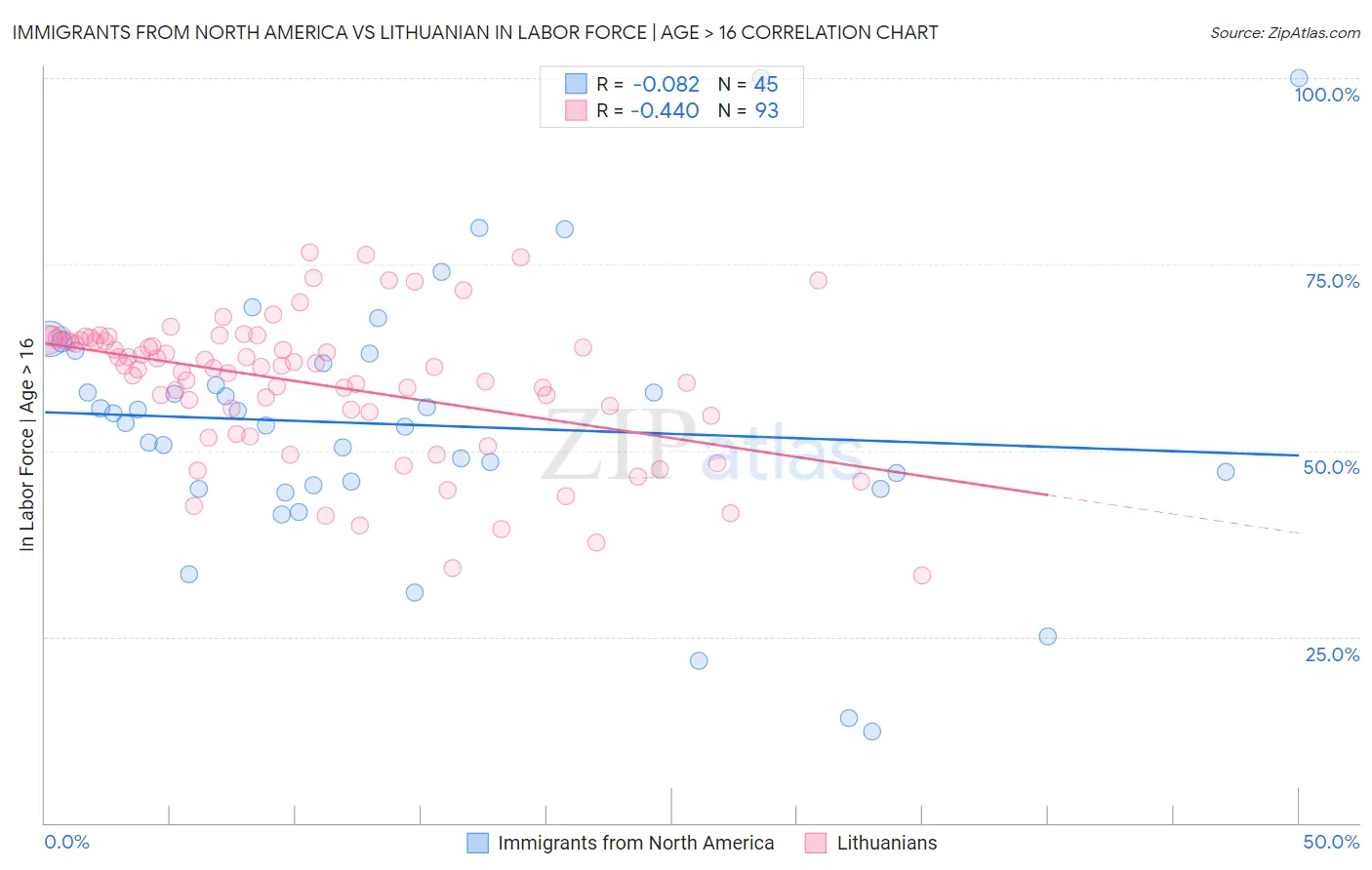 Immigrants from North America vs Lithuanian In Labor Force | Age > 16