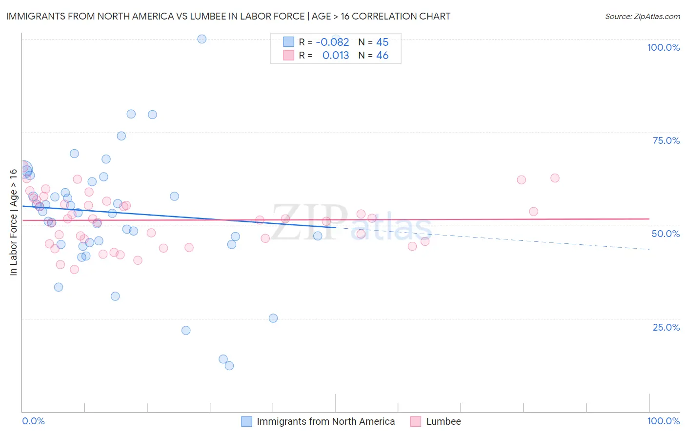 Immigrants from North America vs Lumbee In Labor Force | Age > 16