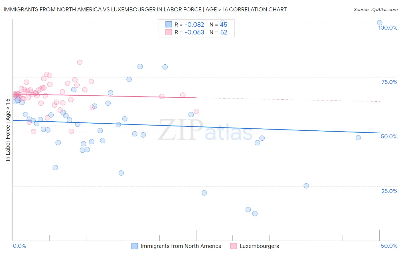 Immigrants from North America vs Luxembourger In Labor Force | Age > 16