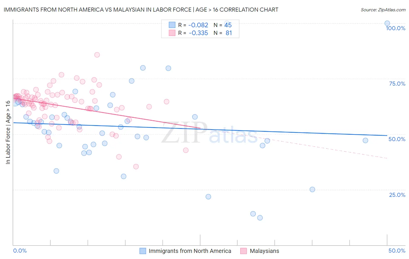 Immigrants from North America vs Malaysian In Labor Force | Age > 16