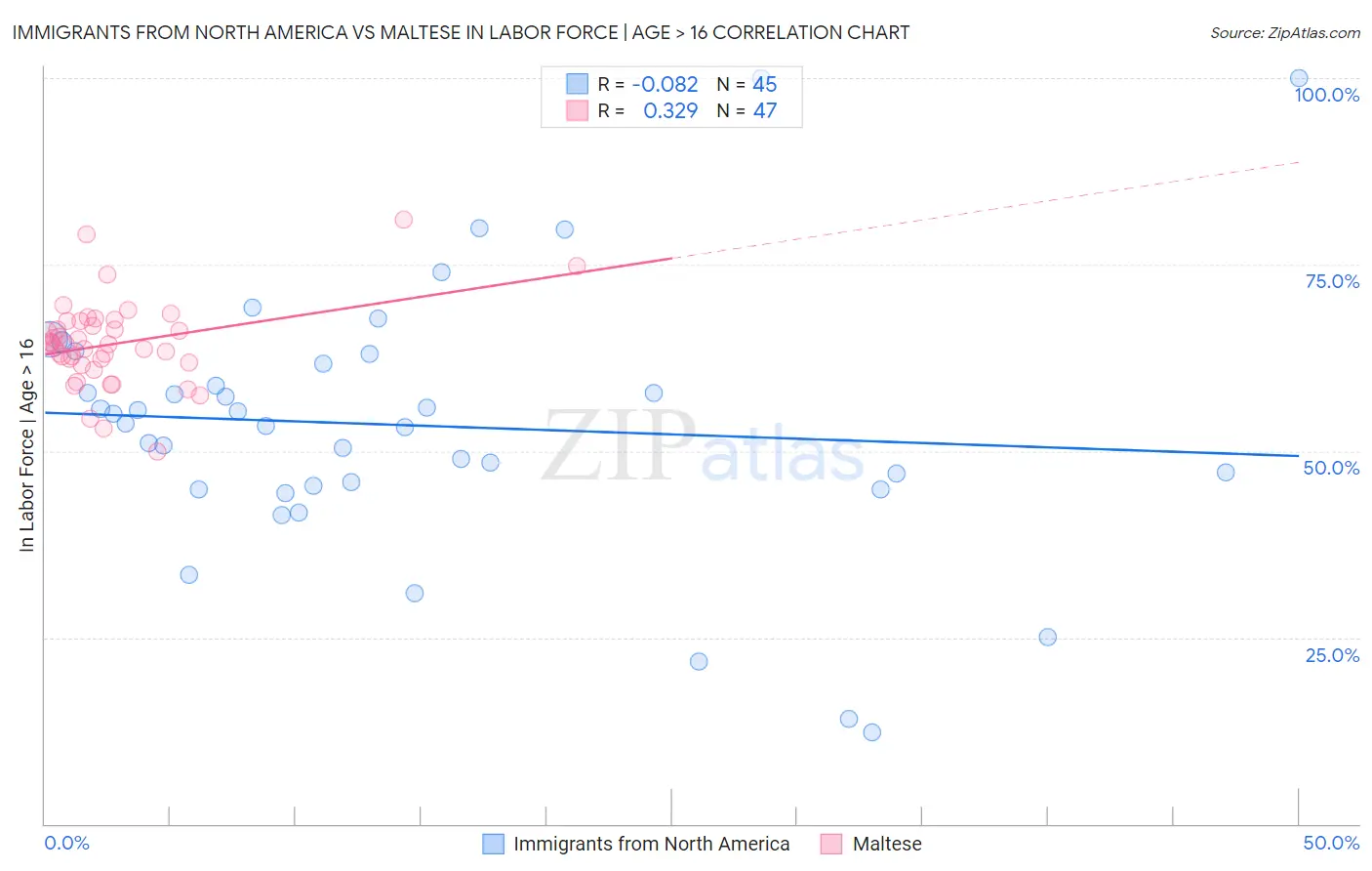 Immigrants from North America vs Maltese In Labor Force | Age > 16