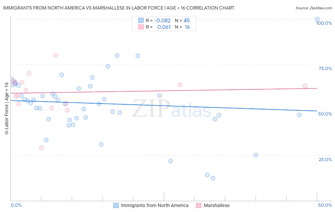 Immigrants from North America vs Marshallese In Labor Force | Age > 16