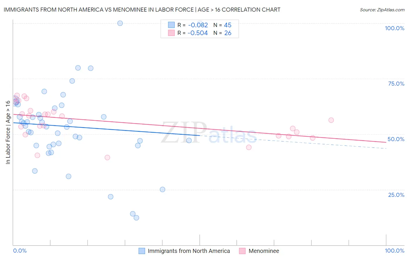 Immigrants from North America vs Menominee In Labor Force | Age > 16