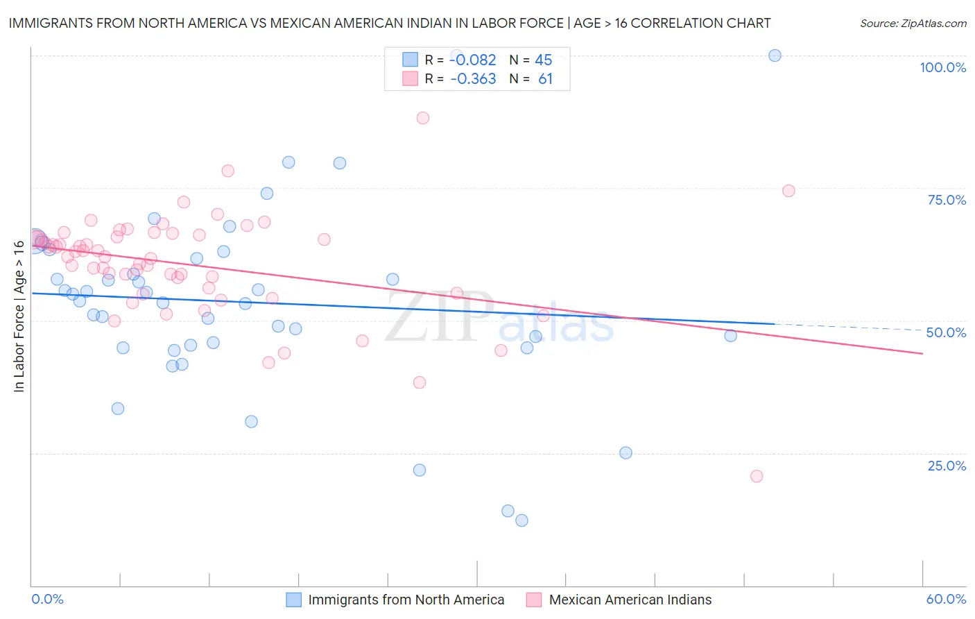 Immigrants from North America vs Mexican American Indian In Labor Force | Age > 16
