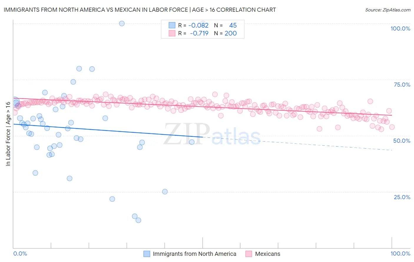 Immigrants from North America vs Mexican In Labor Force | Age > 16
