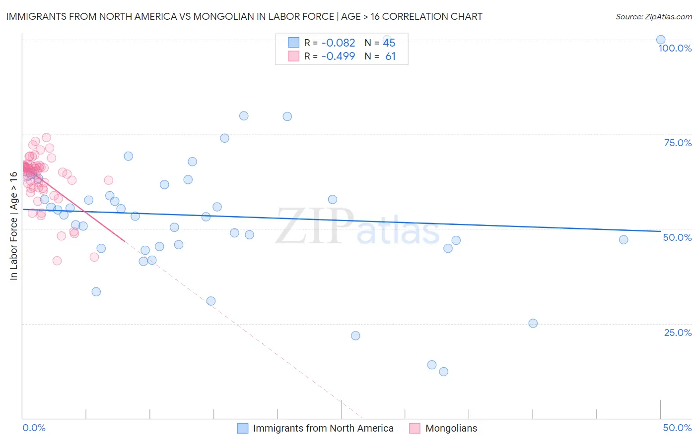 Immigrants from North America vs Mongolian In Labor Force | Age > 16
