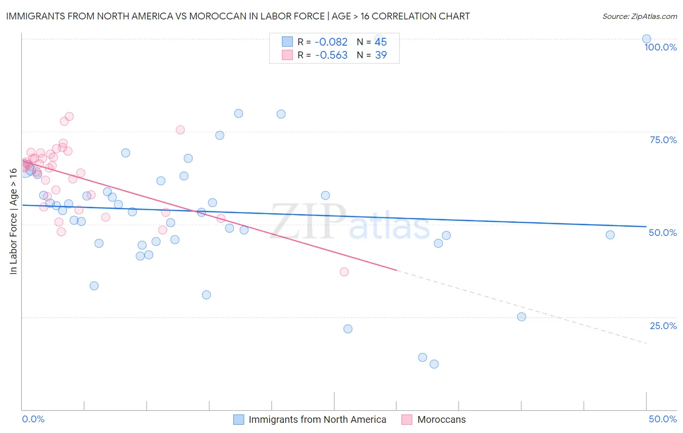 Immigrants from North America vs Moroccan In Labor Force | Age > 16