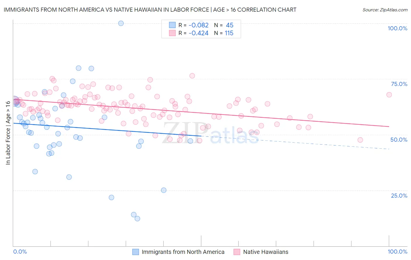 Immigrants from North America vs Native Hawaiian In Labor Force | Age > 16