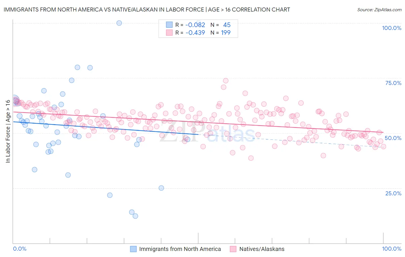 Immigrants from North America vs Native/Alaskan In Labor Force | Age > 16