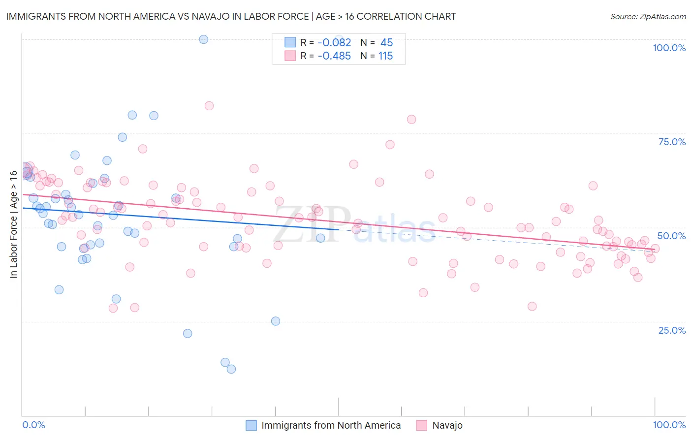 Immigrants from North America vs Navajo In Labor Force | Age > 16