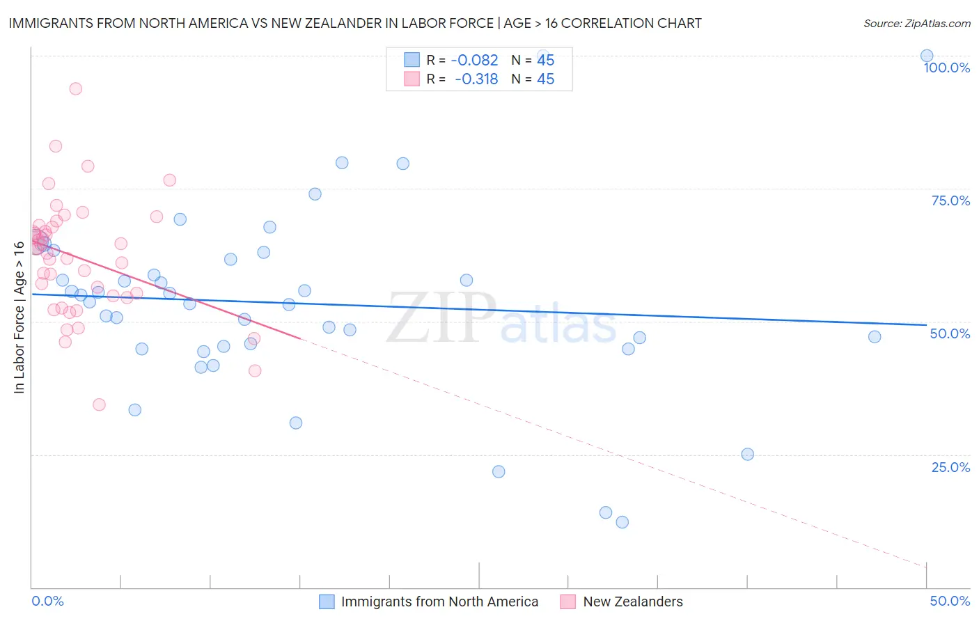 Immigrants from North America vs New Zealander In Labor Force | Age > 16