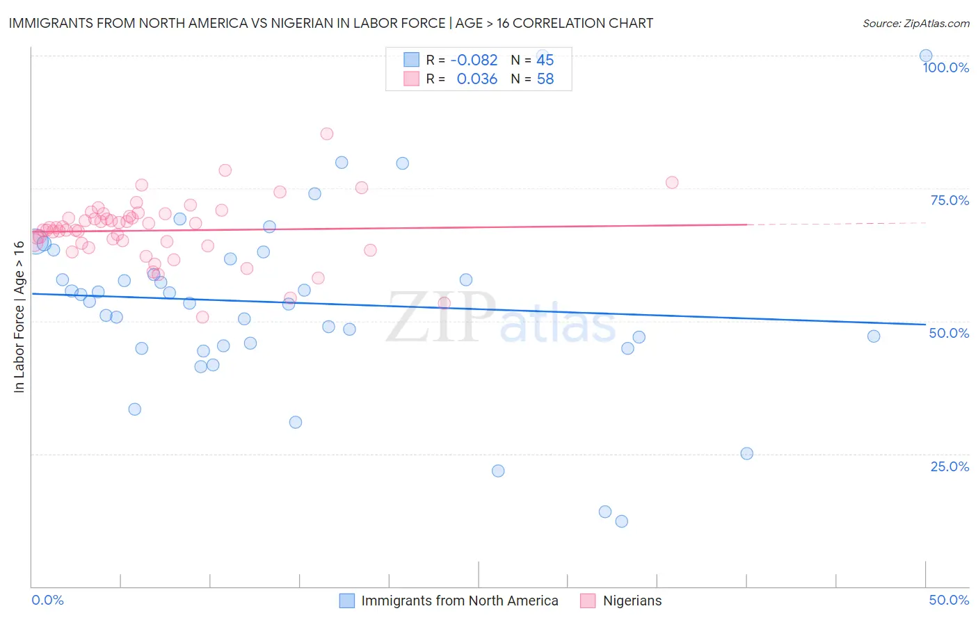 Immigrants from North America vs Nigerian In Labor Force | Age > 16