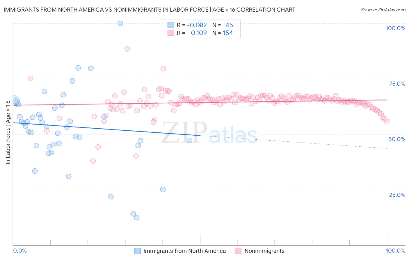 Immigrants from North America vs Nonimmigrants In Labor Force | Age > 16