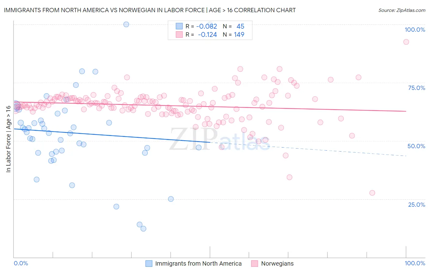 Immigrants from North America vs Norwegian In Labor Force | Age > 16