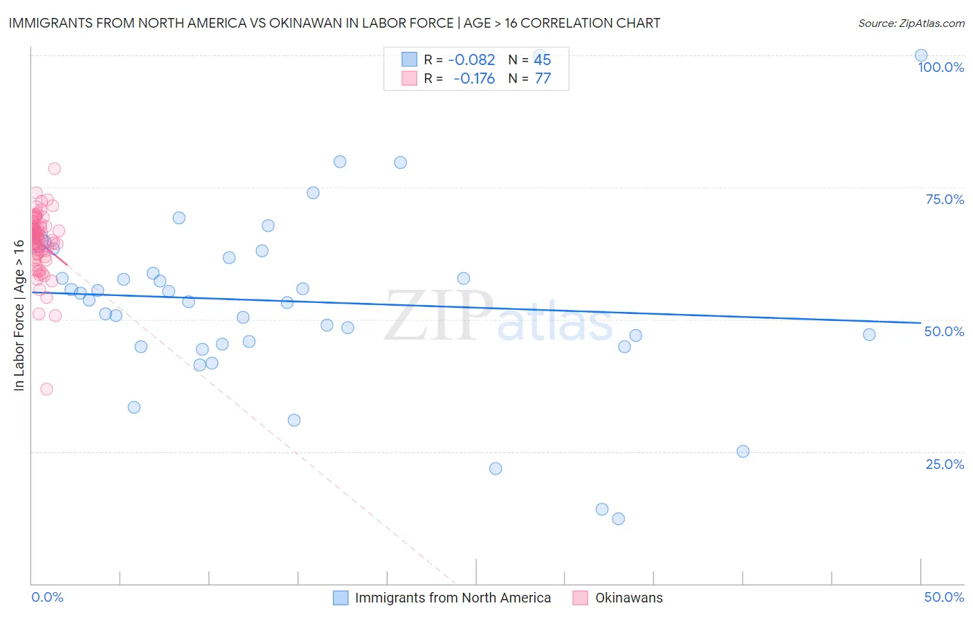 Immigrants from North America vs Okinawan In Labor Force | Age > 16