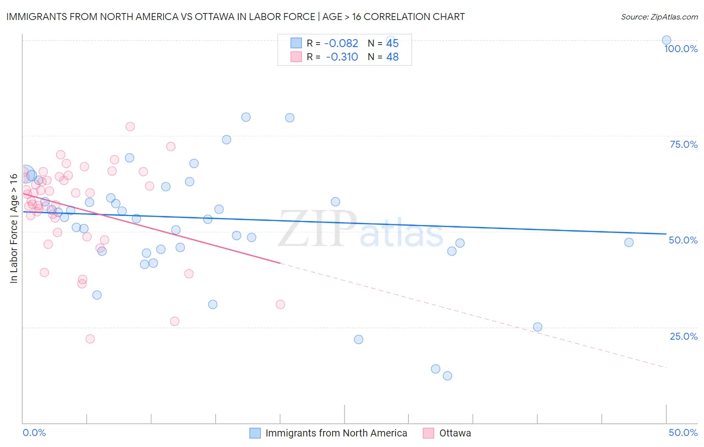 Immigrants from North America vs Ottawa In Labor Force | Age > 16