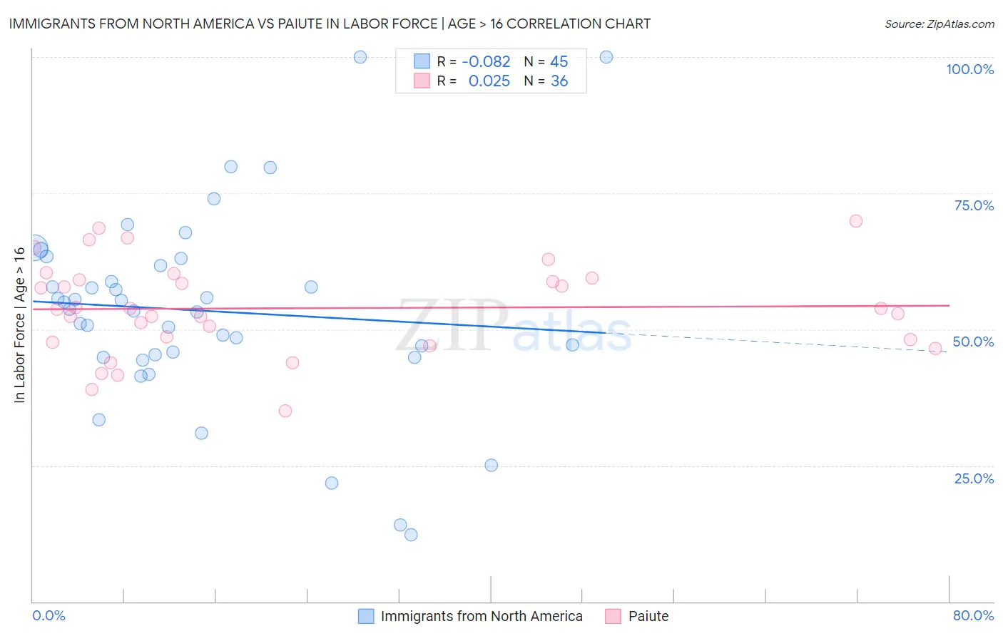 Immigrants from North America vs Paiute In Labor Force | Age > 16