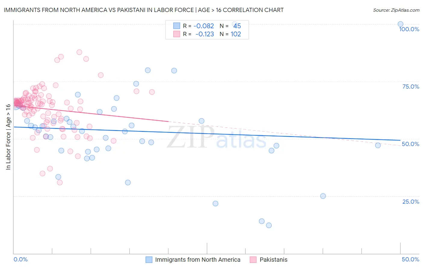 Immigrants from North America vs Pakistani In Labor Force | Age > 16