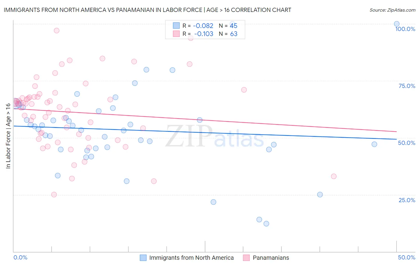 Immigrants from North America vs Panamanian In Labor Force | Age > 16