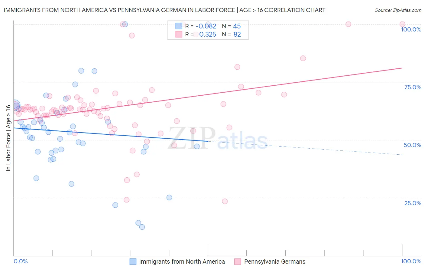 Immigrants from North America vs Pennsylvania German In Labor Force | Age > 16