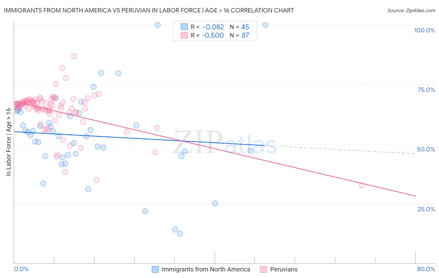 Immigrants from North America vs Peruvian In Labor Force | Age > 16