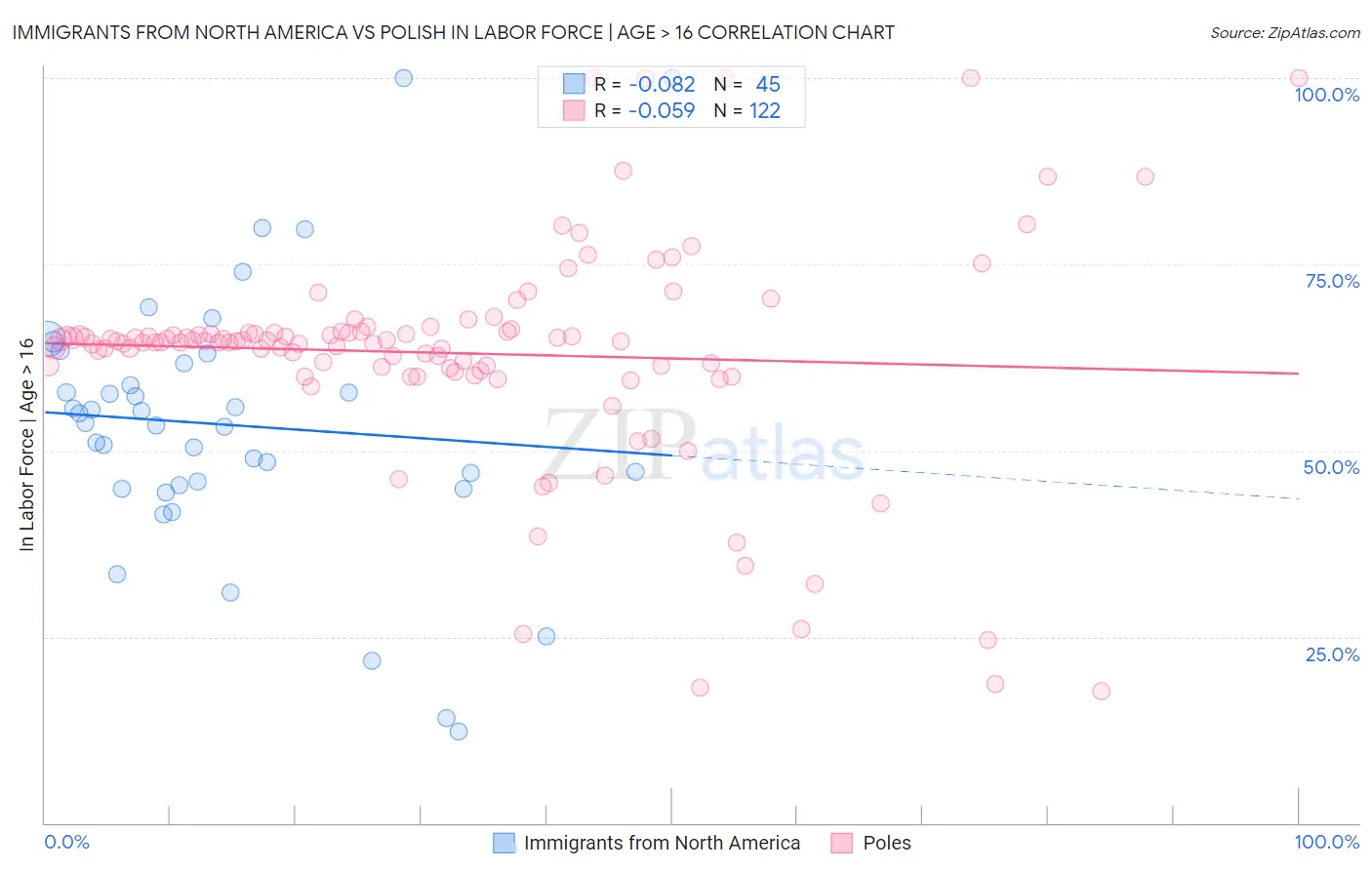 Immigrants from North America vs Polish In Labor Force | Age > 16