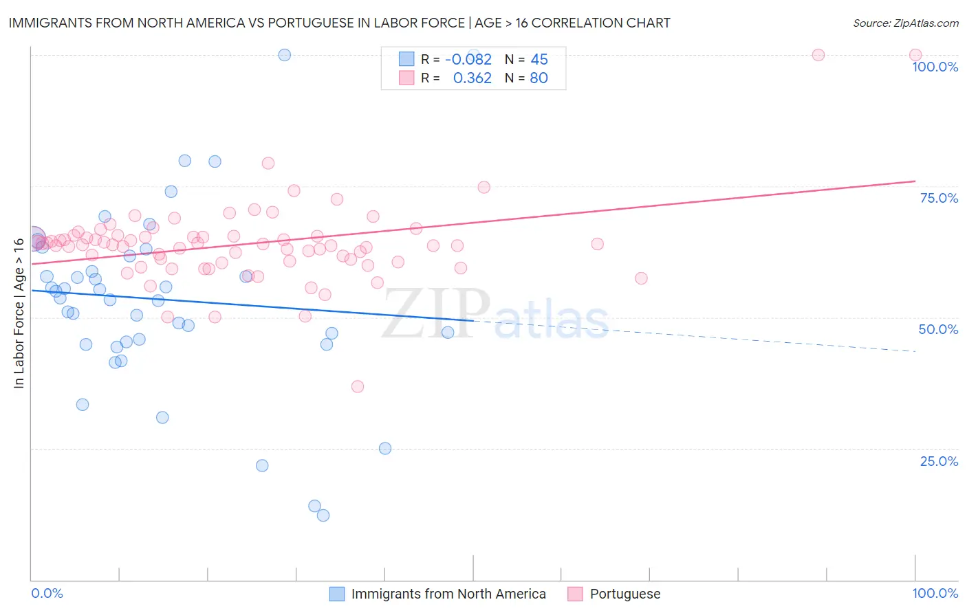 Immigrants from North America vs Portuguese In Labor Force | Age > 16