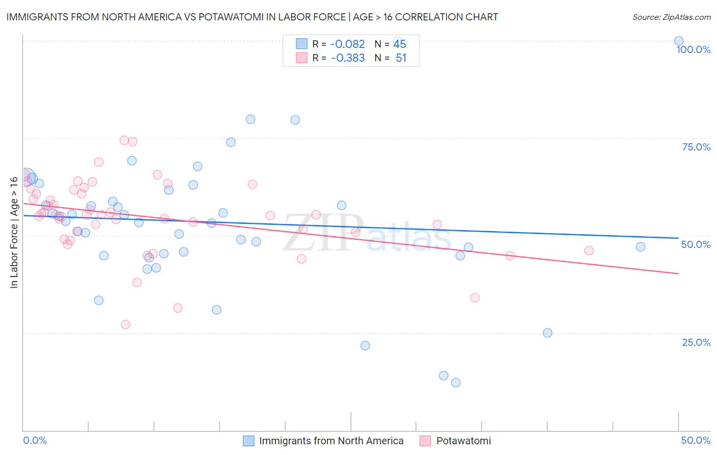 Immigrants from North America vs Potawatomi In Labor Force | Age > 16