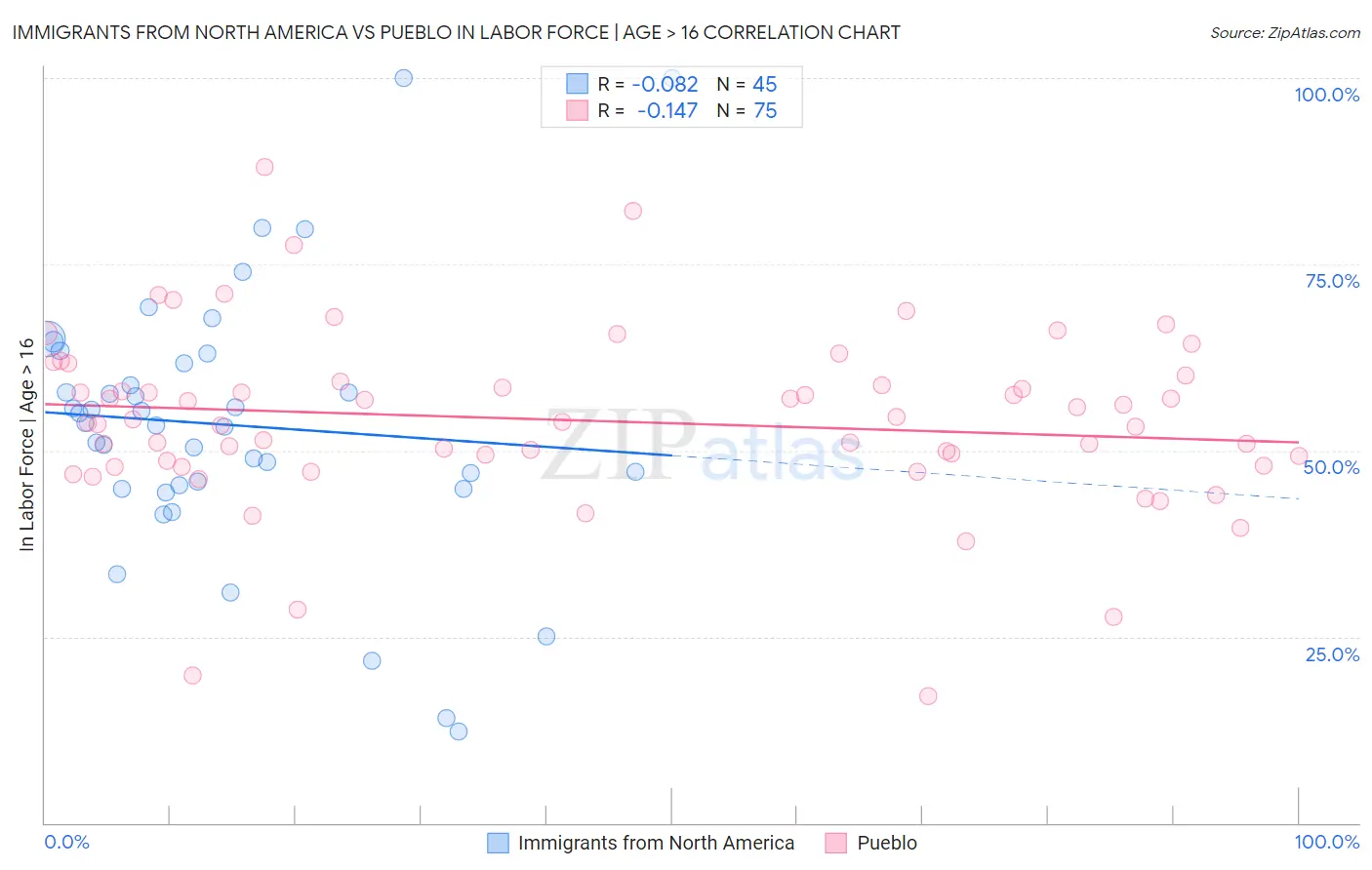 Immigrants from North America vs Pueblo In Labor Force | Age > 16
