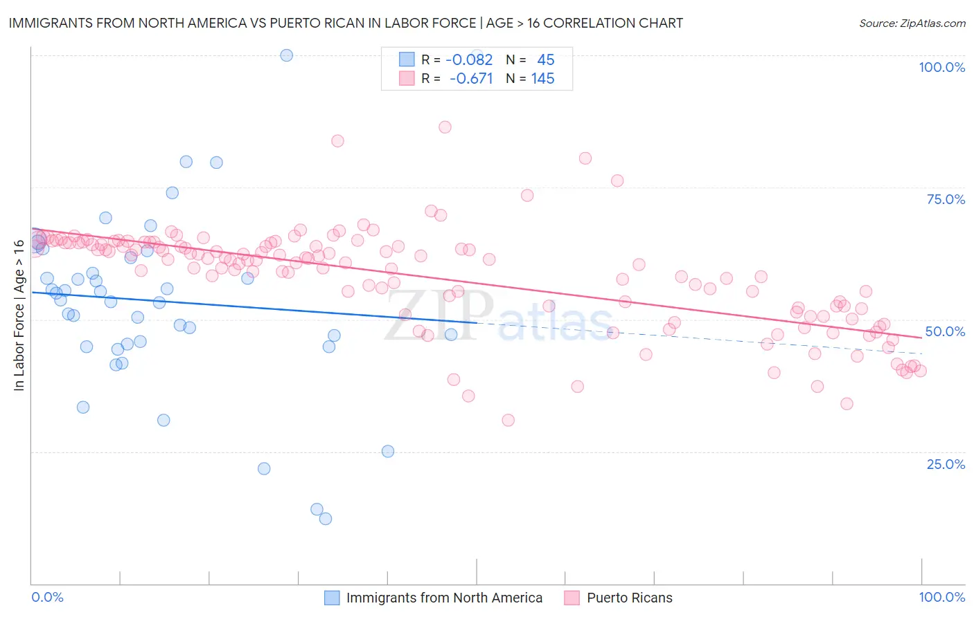 Immigrants from North America vs Puerto Rican In Labor Force | Age > 16