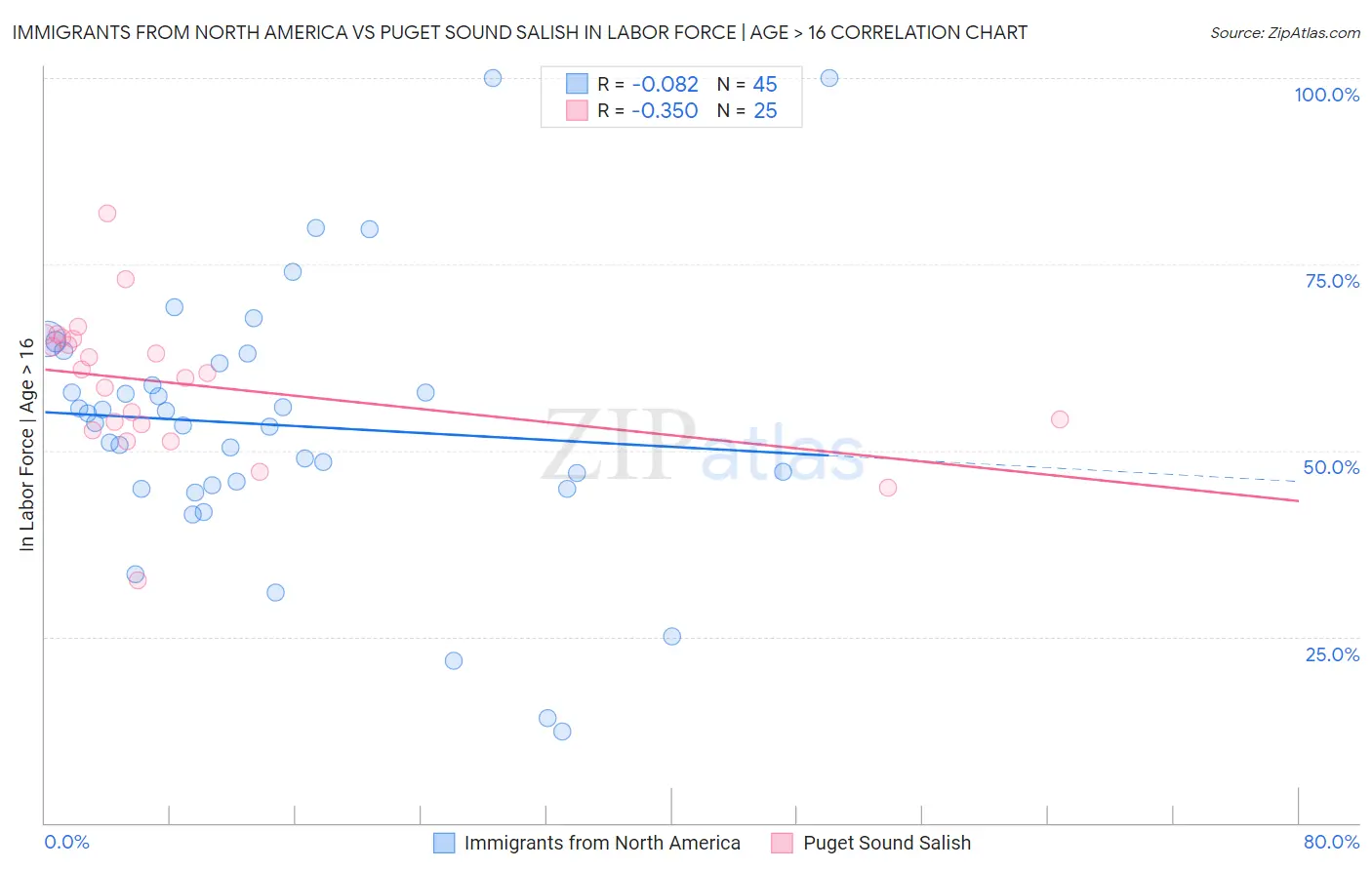 Immigrants from North America vs Puget Sound Salish In Labor Force | Age > 16