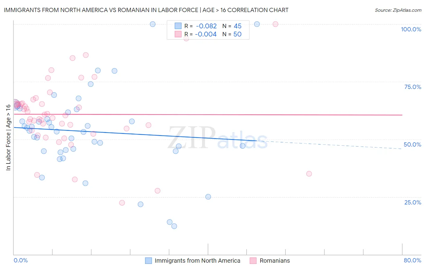 Immigrants from North America vs Romanian In Labor Force | Age > 16