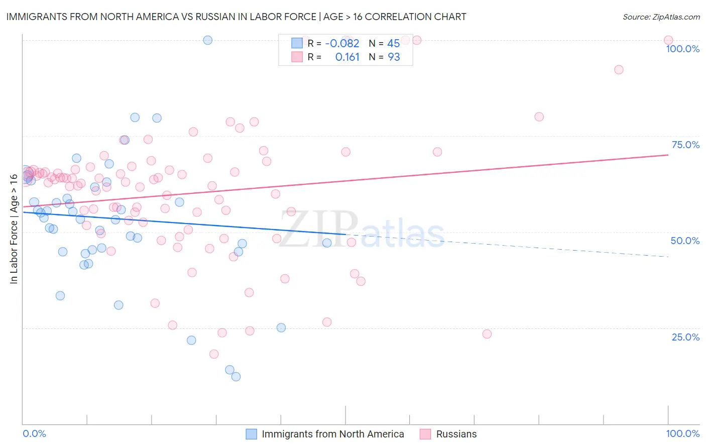 Immigrants from North America vs Russian In Labor Force | Age > 16