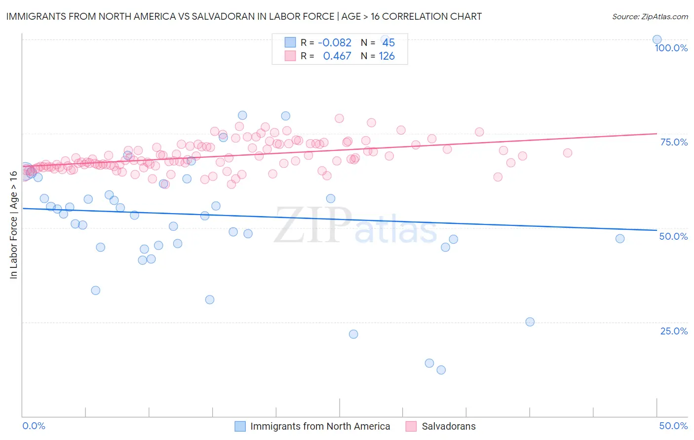 Immigrants from North America vs Salvadoran In Labor Force | Age > 16