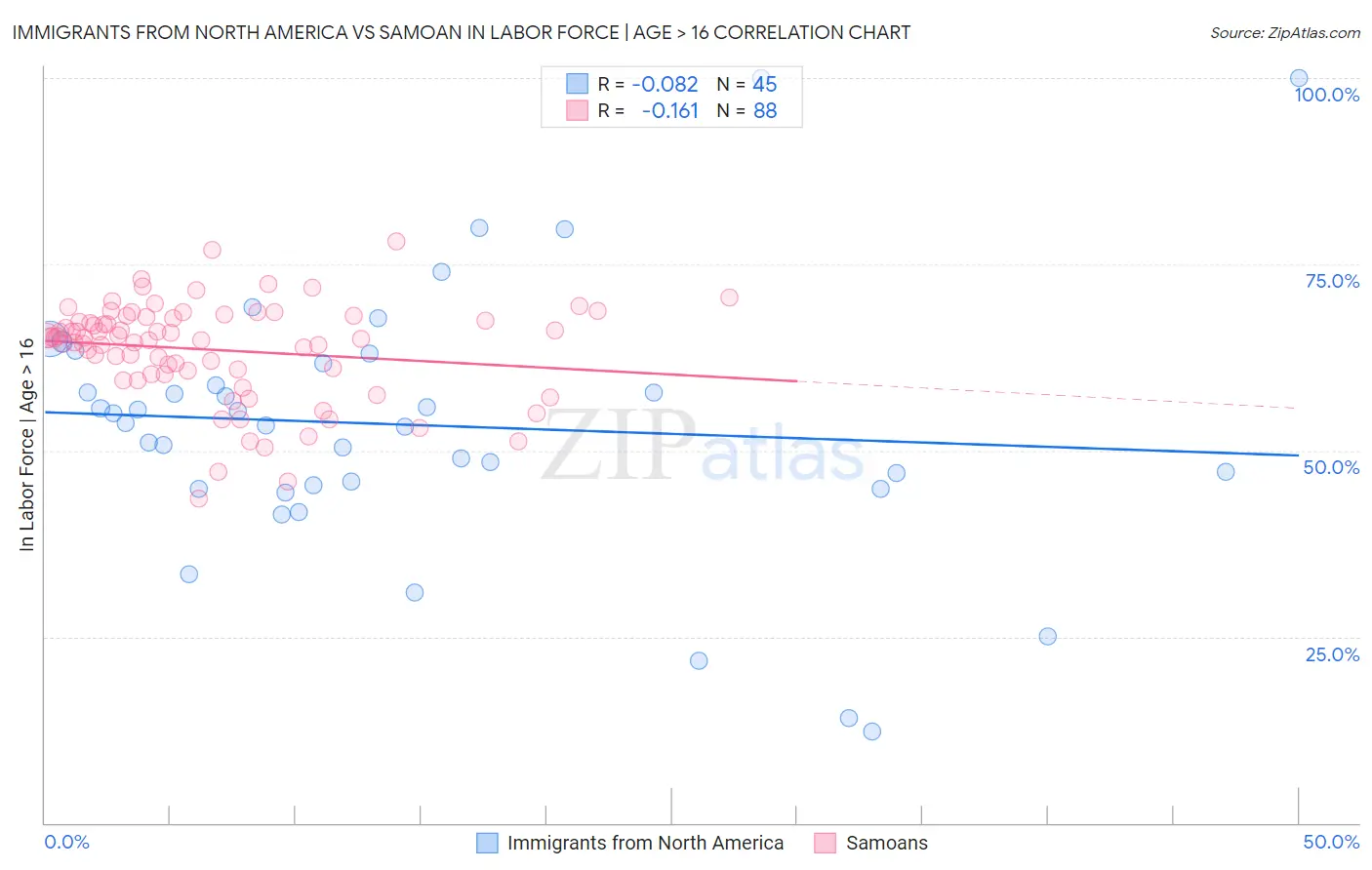 Immigrants from North America vs Samoan In Labor Force | Age > 16